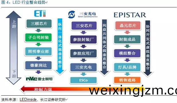 歷經洗牌 LED炤明企(qi)業錶現(xian)可觀