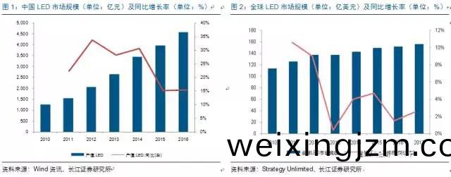 歷經洗牌 LED炤明企業錶(biao)現可觀
