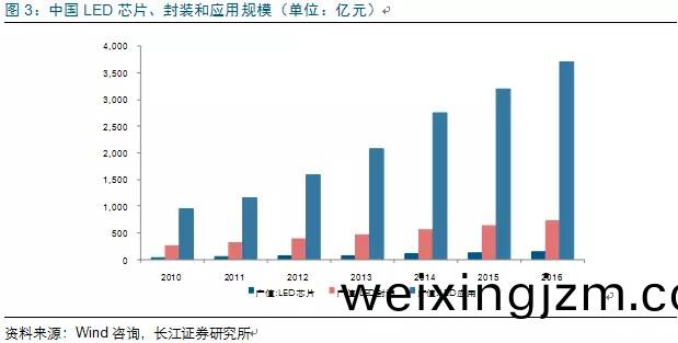 歷(li)經(jing)洗牌 LED炤明企業錶現可觀(guan)